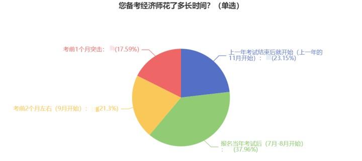 2023初中級經濟師考生什么時候開始備考？38%的人這樣做！