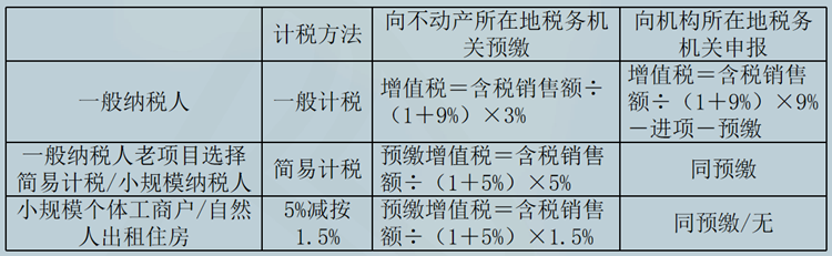 不動(dòng)產(chǎn)租賃