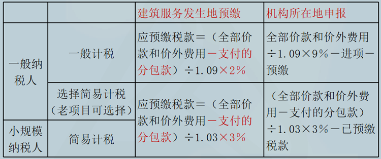 跨縣（市、區(qū)）提供建筑服務(wù)