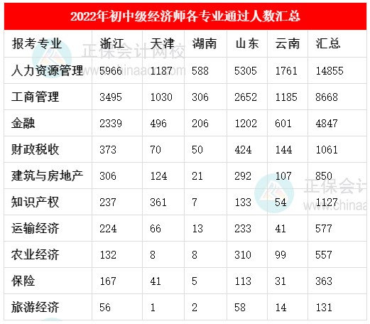 2022年初中級(jí)經(jīng)濟(jì)師各專業(yè)通過人數(shù)匯總