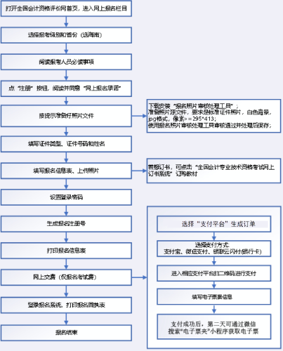 海南2023年高級會(huì)計(jì)師報(bào)名流程圖