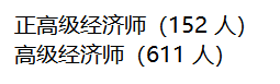 河北2022年高級經(jīng)濟師評審?fù)ㄟ^人員