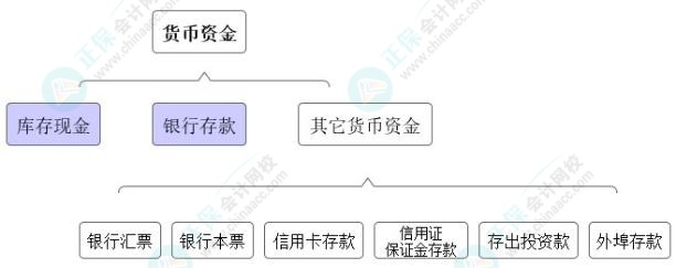 高志謙獨(dú)門小灶6節(jié)課：中級會計必學(xué)考點(diǎn)貨幣資金-02節(jié)