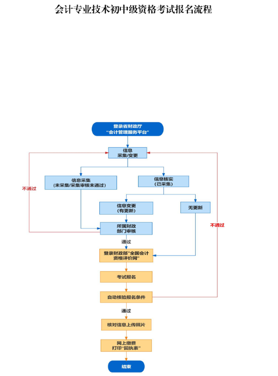 安徽蕪湖2023年高級會計師報名簡章公布