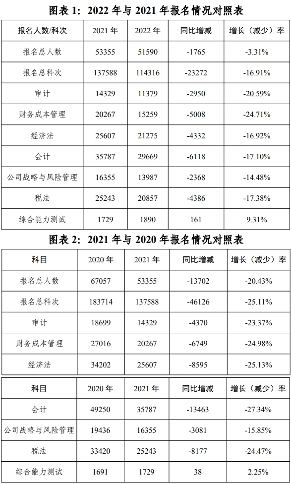 報名人數(shù)連年下降？這個地區(qū)是不缺注冊會計師了嗎？