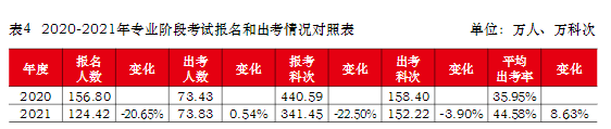 報名人數(shù)連年下降？這個地區(qū)是不缺注冊會計師了嗎？