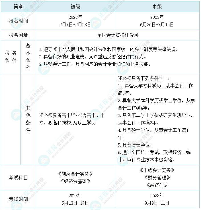 2023中級(jí)會(huì)計(jì)報(bào)名時(shí)間大變 或有機(jī)會(huì)一年拿下初級(jí)&中級(jí)兩證