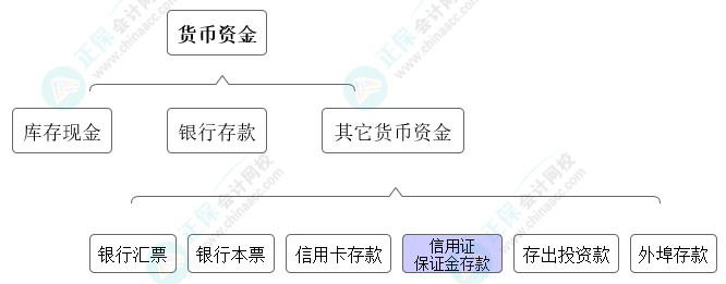 高志謙獨門小灶6節(jié)課：中級會計必學(xué)考點貨幣資金-05節(jié)