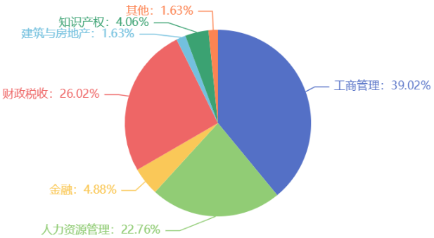 【必看】2023年初中級(jí)經(jīng)濟(jì)師考試專業(yè)選擇指南！