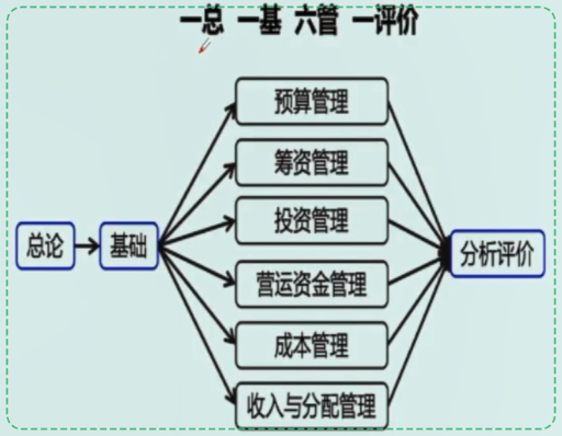 中級會計財務(wù)管理如何備考？哪些章節(jié)需要重點學(xué)習(xí)？