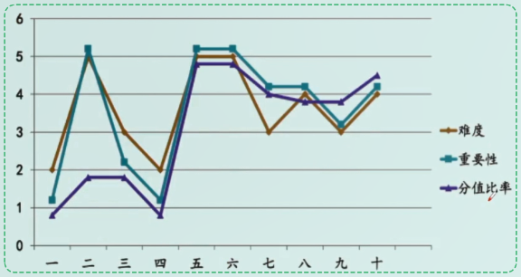 中級會計財務(wù)管理如何備考？哪些章節(jié)需要重點學(xué)習(xí)？