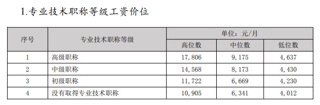 經濟專業(yè)人員市場工資公布 原來多個職稱工資會漲這些......