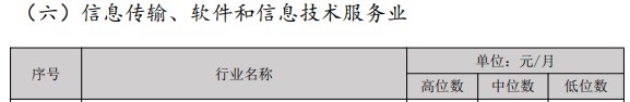 經濟專業(yè)人員市場工資公布 原來多個職稱工資會漲這些......