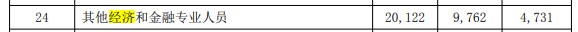 經濟專業(yè)人員市場工資公布 原來多個職稱工資會漲這些......