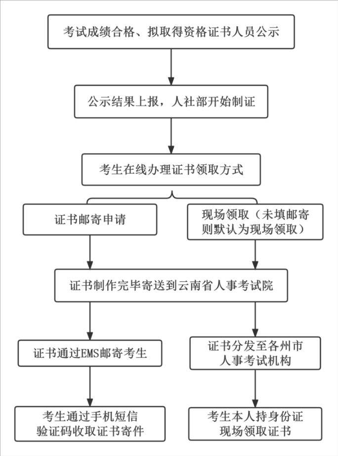 新發(fā)證書辦理流程