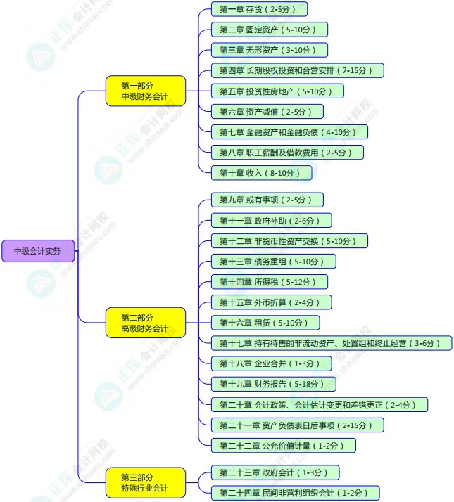 中級考試教材什么時候公布？2023年怎么學(xué)？