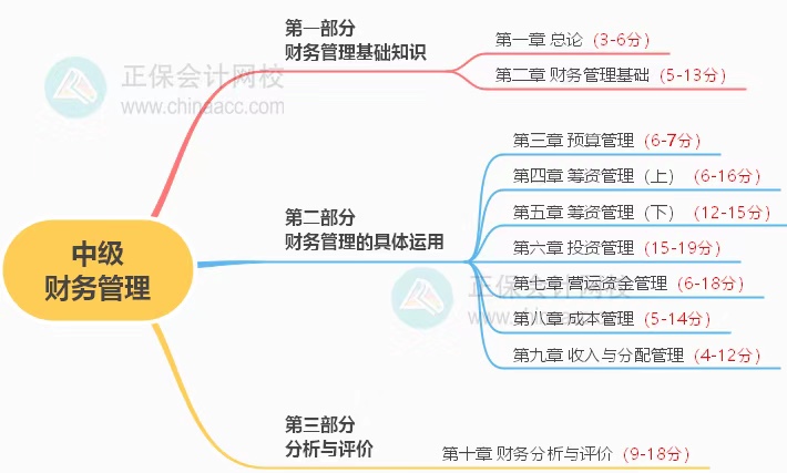 中級考試教材什么時候公布？2023年怎么學(xué)？