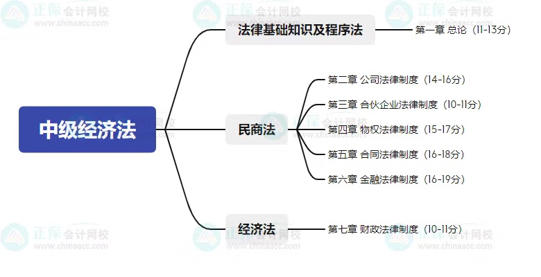 中級考試教材什么時候公布？2023年怎么學(xué)？