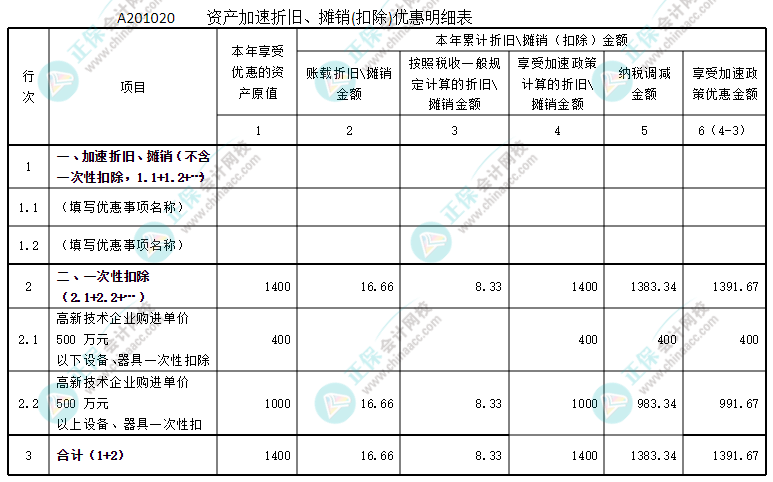 資產(chǎn)加速折舊、攤銷優(yōu)惠明細表