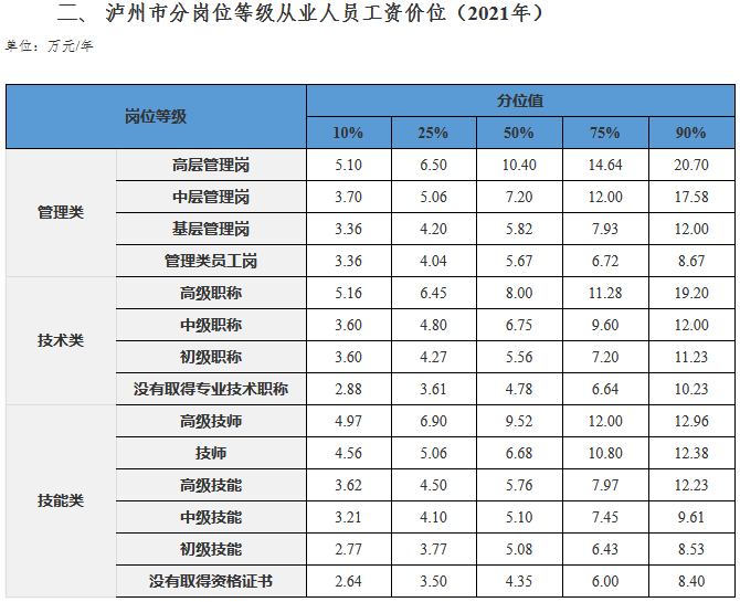 瀘州發(fā)布2021年分行業(yè)分職業(yè)工資價(jià)位 取得經(jīng)濟(jì)師職稱工資高！