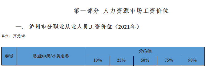 瀘州發(fā)布2021年分行業(yè)分職業(yè)工資價(jià)位 取得經(jīng)濟(jì)師職稱工資高！