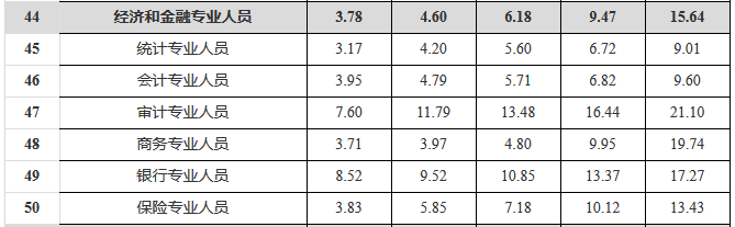 瀘州發(fā)布2021年分行業(yè)分職業(yè)工資價(jià)位 取得經(jīng)濟(jì)師職稱工資高！