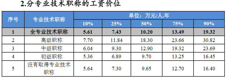 不同職稱的工資價(jià)位