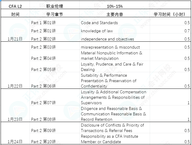 【過年7天樂】CFA L2課程學(xué)習(xí)計(jì)劃