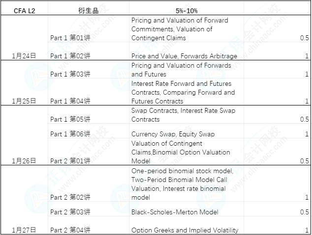 【過年7天樂】CFA L2課程學(xué)習(xí)計(jì)劃