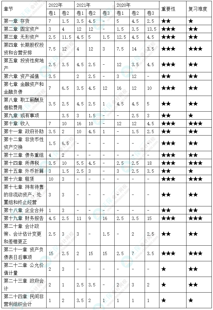 劃重點(diǎn)！《中級會(huì)計(jì)實(shí)務(wù)》各章近三年分值分布情況及重要性分析