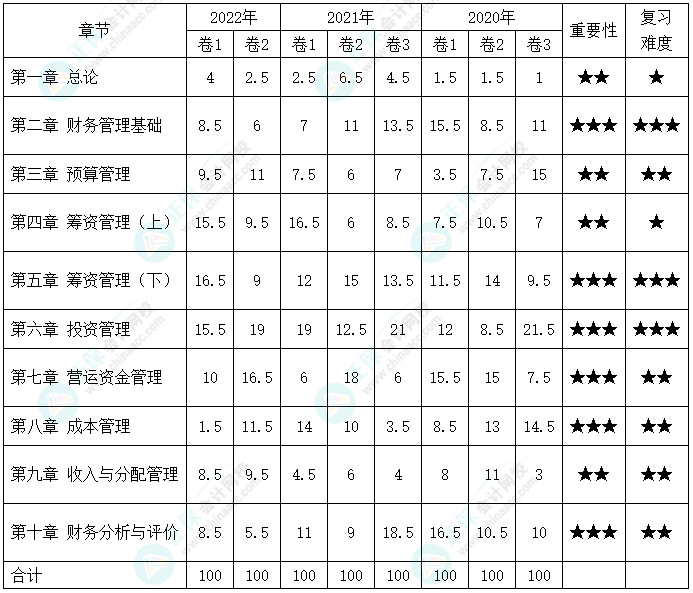 速速收藏：中級會(huì)計(jì)《財(cái)務(wù)管理》各章最近三年分值分布及復(fù)習(xí)難度