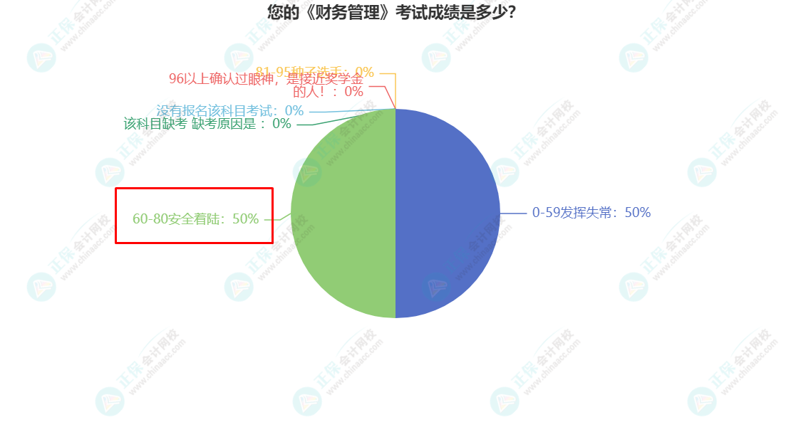 您的《財務(wù)管理》考試成績是多少？