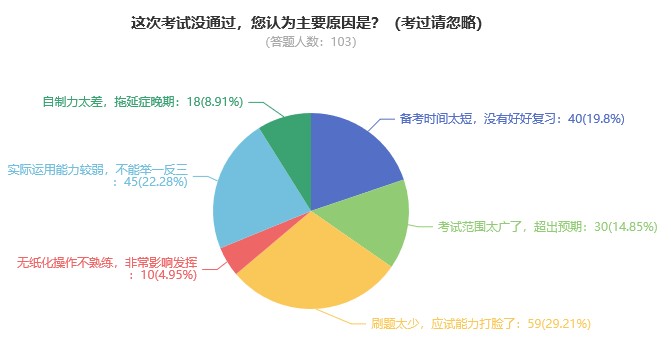 你認(rèn)為考試沒通過的主要原因有哪些？