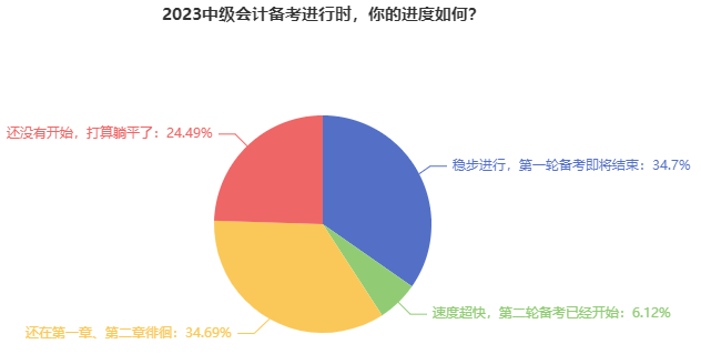 別再躺平了！近35%的中級(jí)會(huì)計(jì)考生第一輪備考即將結(jié)束！