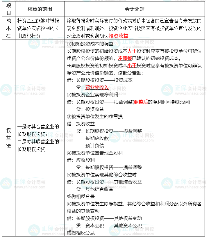 【四步走戰(zhàn)略】快速掌握中級會計實務長期股權投資—2