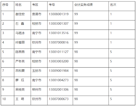 官宣！一地公布2022年中級會計優(yōu)秀考生名單