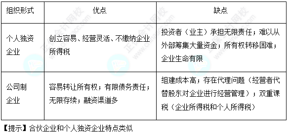 每天一個財務管理必看知識點&練習題——企業(yè)及其組織形式