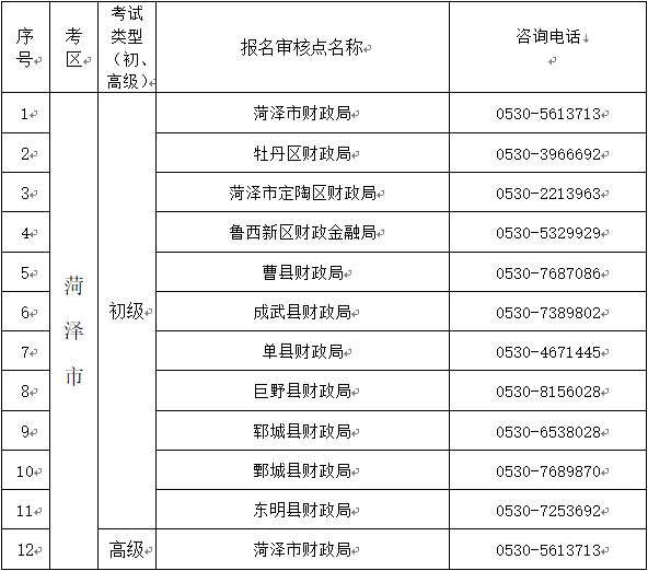 山東菏澤2023年初級(jí)會(huì)計(jì)職稱考試報(bào)名提醒