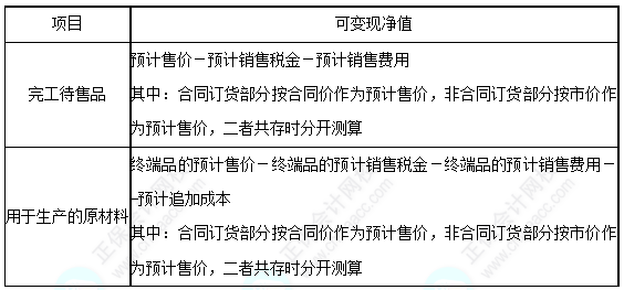 每天一個(gè)中級會(huì)計(jì)實(shí)務(wù)必看知識點(diǎn)&練習(xí)題——可變現(xiàn)凈值的確定