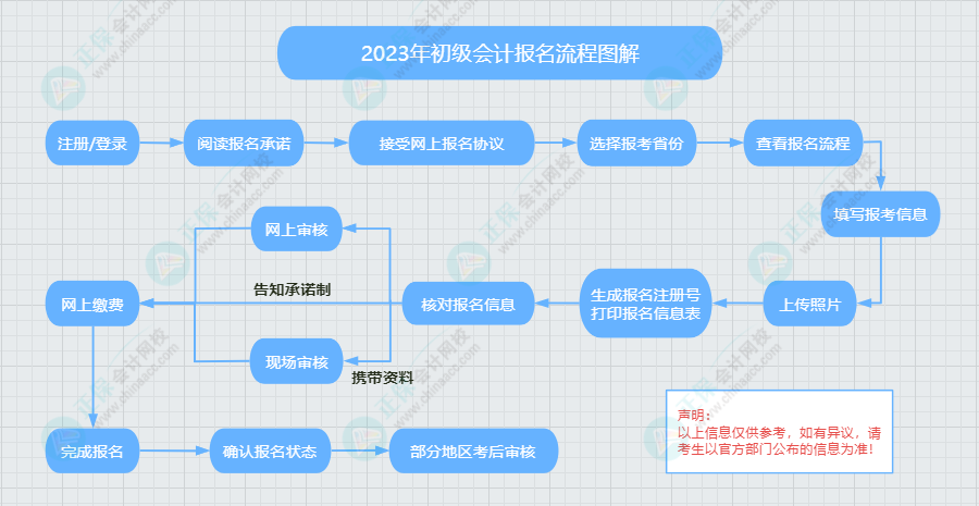 2023年初級(jí)會(huì)計(jì)報(bào)名流程圖解及常見(jiàn)問(wèn)題