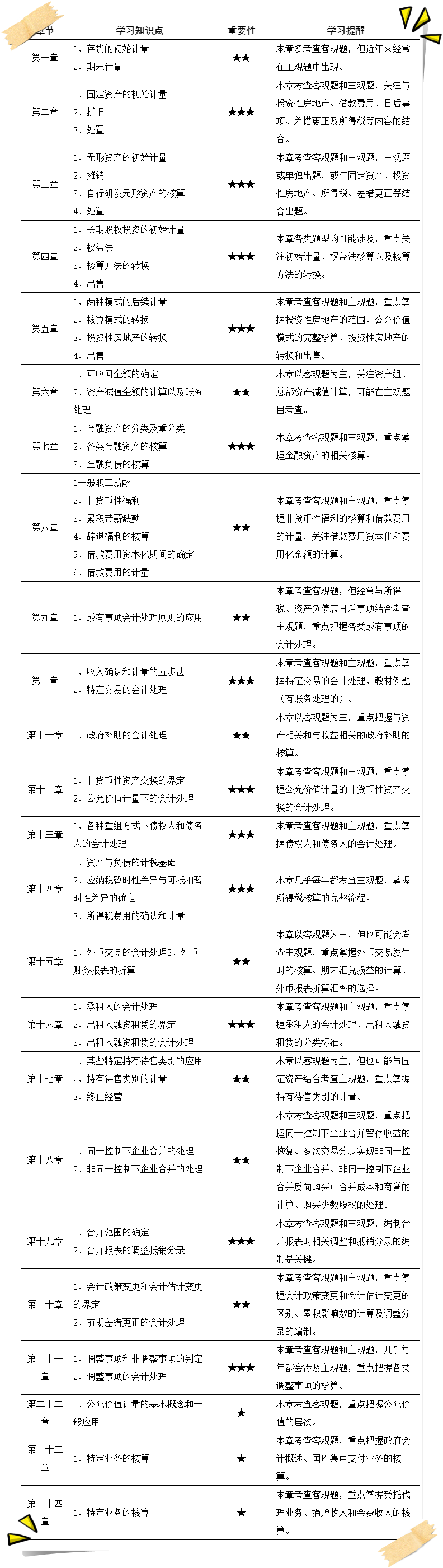 2023年《中級會計實務(wù)》考點整理/