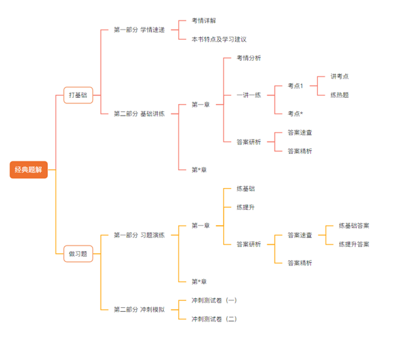 【免費(fèi)試讀】2023初級(jí)會(huì)計(jì)《經(jīng)典題解》新書上市免費(fèi)試讀