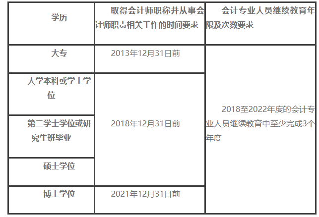 解答：2023年度上海考區(qū)會計資格證初級、高級報名相關問題