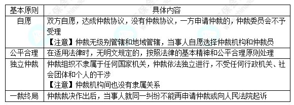 每天一個(gè)經(jīng)濟(jì)法必看知識點(diǎn)&練習(xí)題——仲裁的基本原則