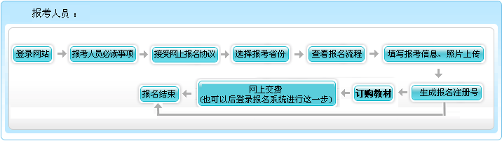 上海2023年高級(jí)會(huì)計(jì)師報(bào)名流程