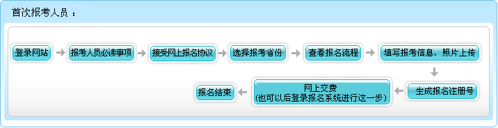 四川2023年高級會計師報名流程