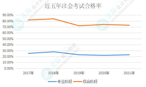 近五年注會(huì)考試合格率一覽 注會(huì)究竟有沒有變得更難？