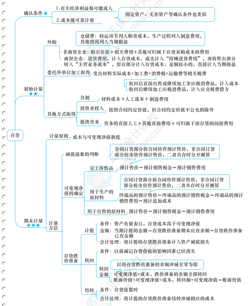 中級全科思維導(dǎo)圖免費(fèi)領(lǐng)取