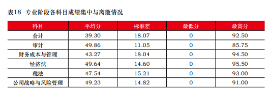 近五年注會(huì)考試合格率一覽 注會(huì)究竟有沒有變得更難？