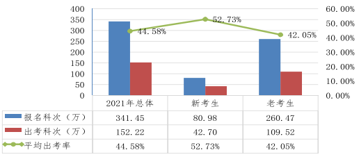 近五年注會(huì)考試合格率一覽 注會(huì)究竟有沒有變得更難？